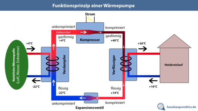 Funktionsprinzip einer Wärmepumpe