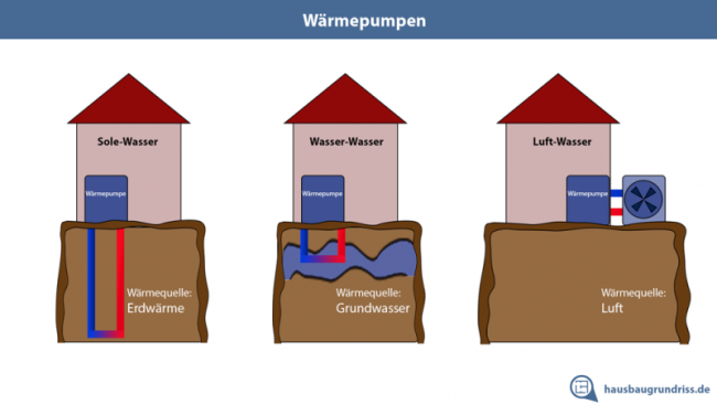 Wärmepumpen Übersicht