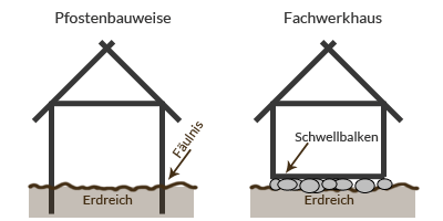 Pfostenbau vs Fachwerkbau